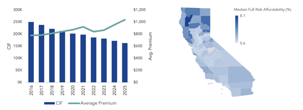 Figure 3. NFIP – CIF Decline and Rising Premiums Figure 4. Full-Risk Premiums as a Share of Household Income