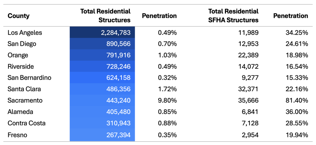 Table 2. Flood Insurance Residential Penetration Across California’s Most Populous Counties