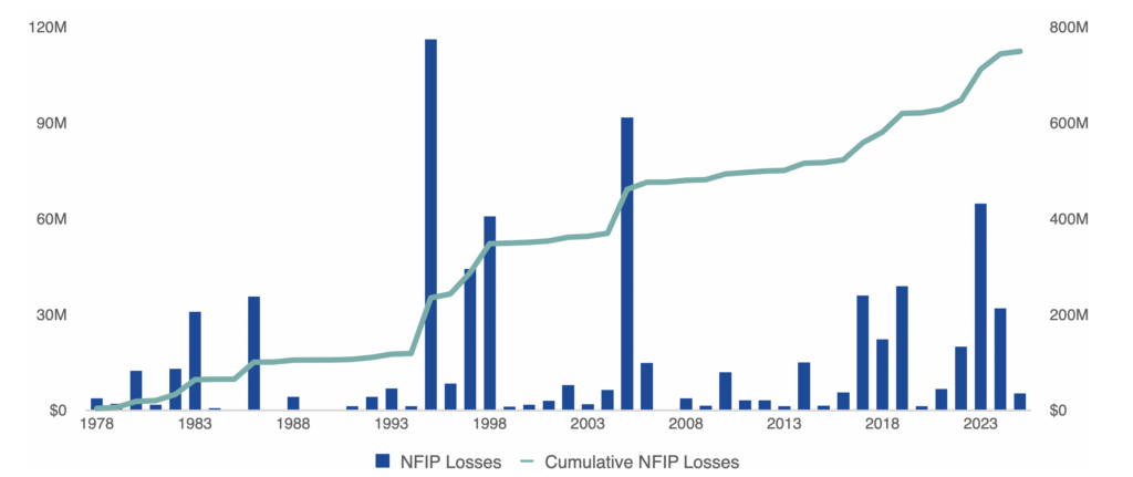 Figure 1. NFIP Flood Losses in California Show Persistent, Cumulative Impacts Over Time (Nominal Dollars)
